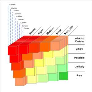 Driving architecture attention through risk assessment