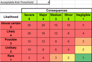 Assessed Risk Threshold = 11