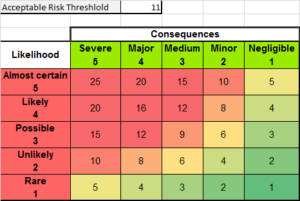 Assessed Risk Threshold = 4